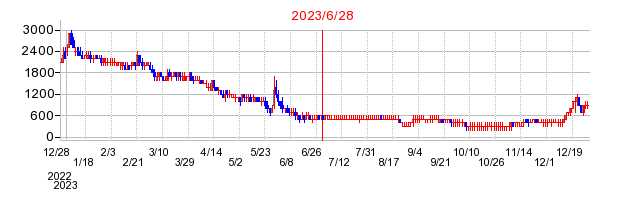 2023年6月28日 09:27前後のの株価チャート
